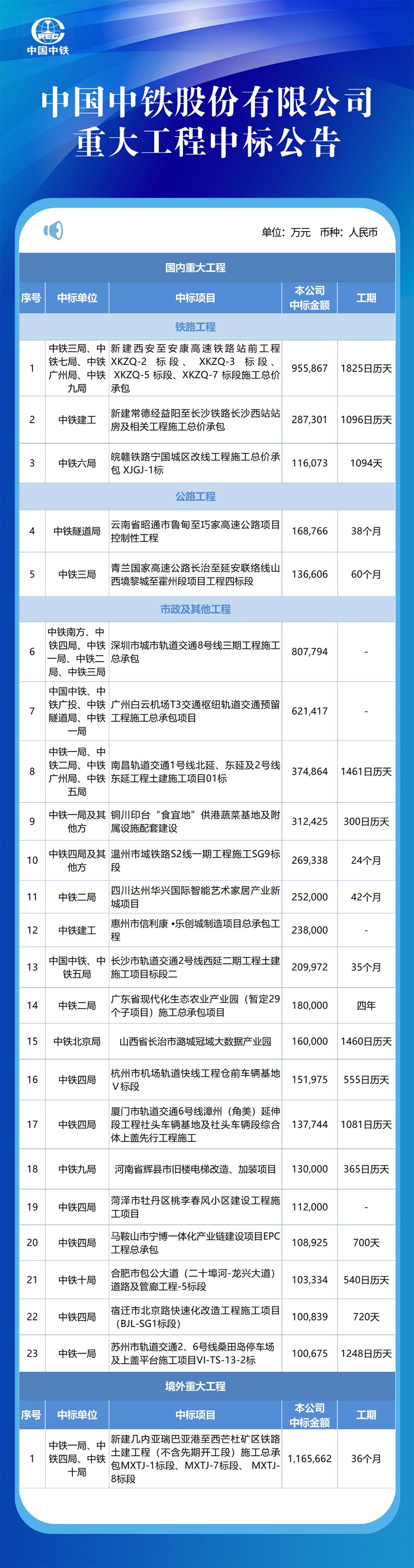 中铁十局二公司最新中标：中铁十局二公司喜获新标中标喜讯