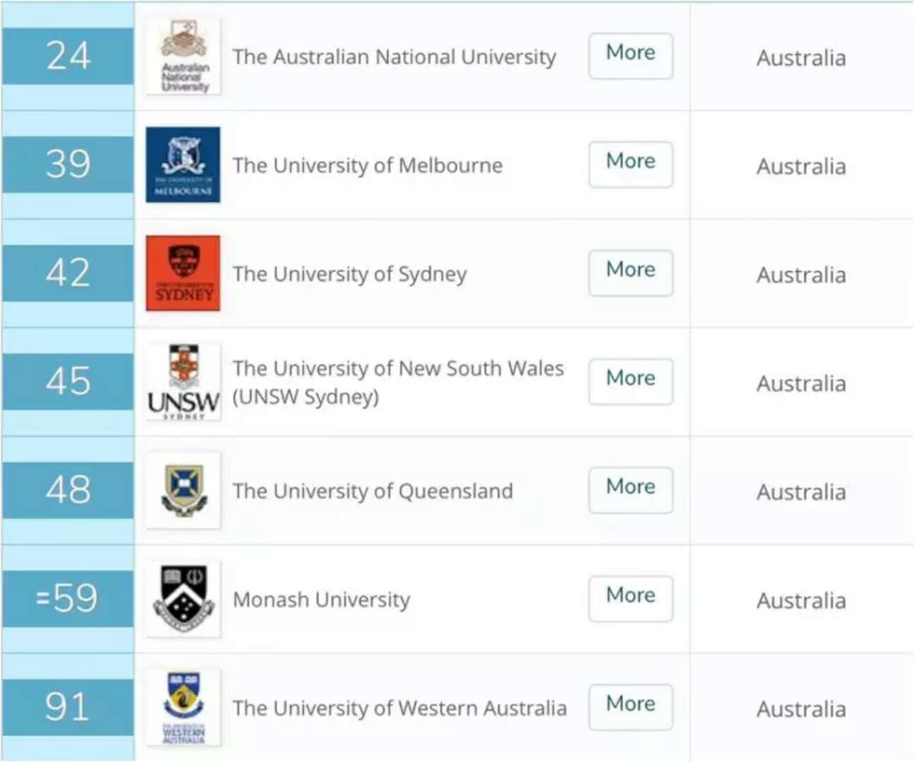 澳洲大学最新排名｜澳洲高校最新排名揭晓