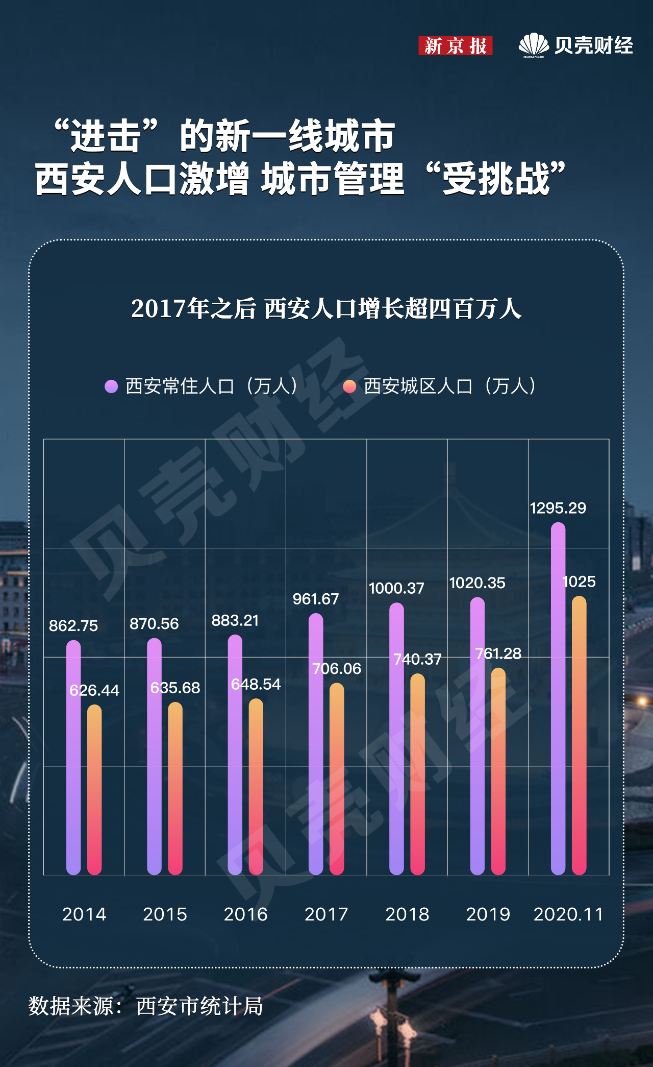 西安最新人口-西安人口现状揭秘