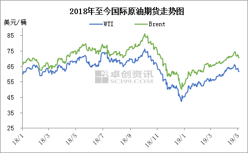 最新原油价格调整资讯