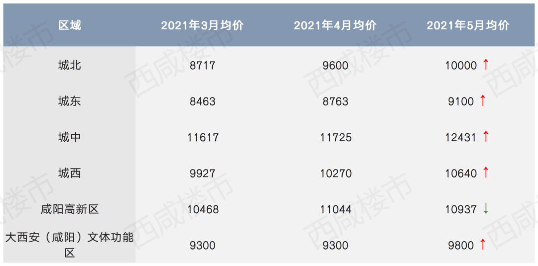 西咸新区房产市场喜讯连连，房价上涨趋势瞩目