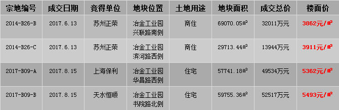 锦丰地区最新房产价格大盘点