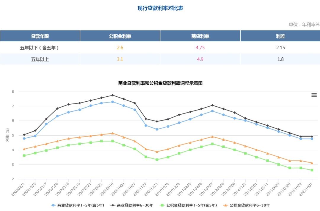 惠州现时房贷利率一览