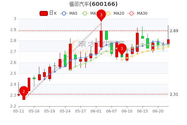 福田汽车股价飙升，最新利好资讯盘点揭晓