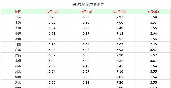 92号汽油最新调价资讯