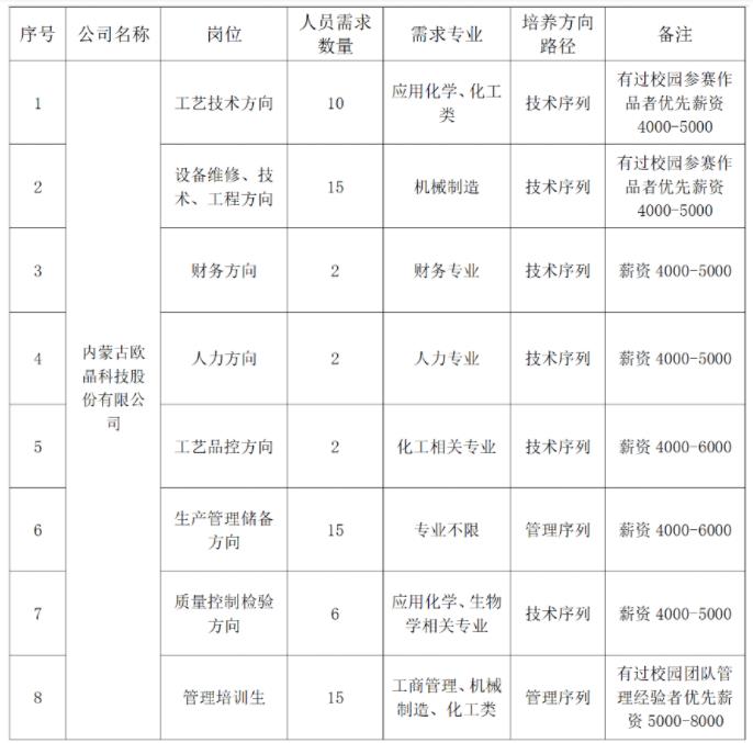 欧晶科技最新职位大放送，诚邀精英加入！