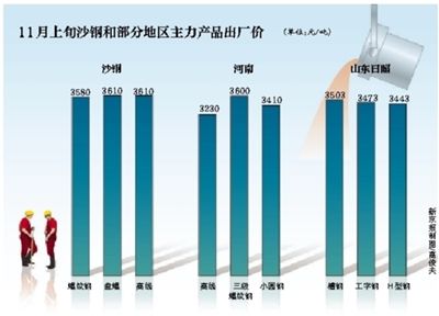 最新发布：沙钢集团钢材价格调整动态盘点