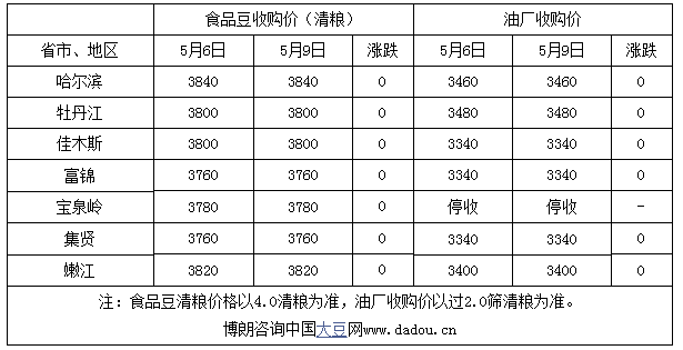 今日东北大豆行情：最新市场报价揭晓