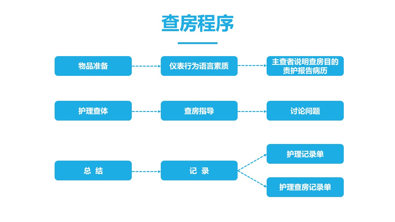 全新升级版护理查房操作规范流程解析