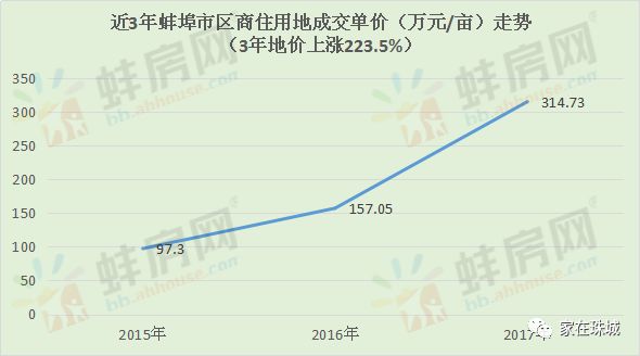 蚌埠楼市价格下调动态分析：最新降价趋势解读